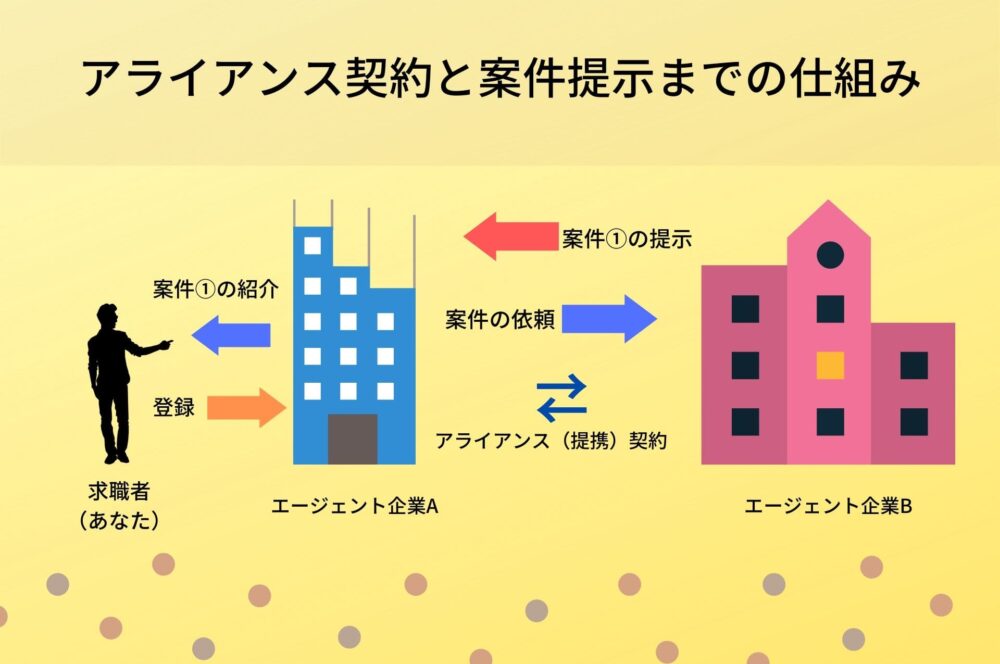 アライアンスとは 転職で聞く言葉 意味とメリット デメリット