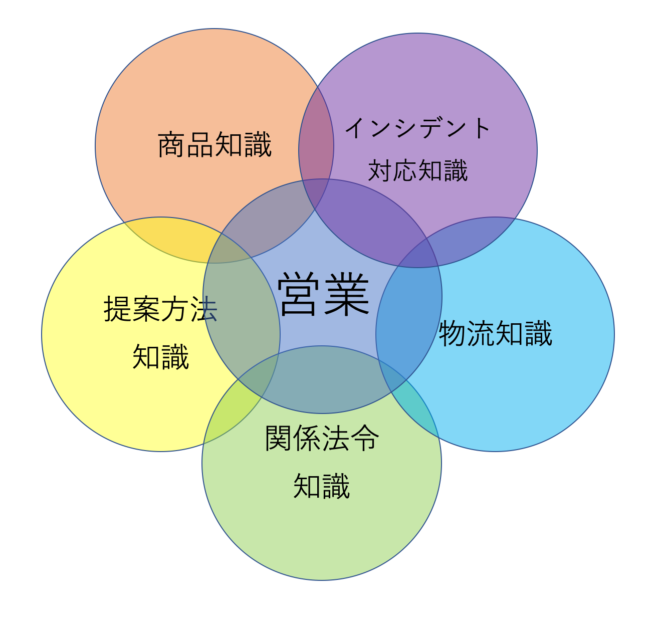 軸となるスキルと枝葉となる知識の図